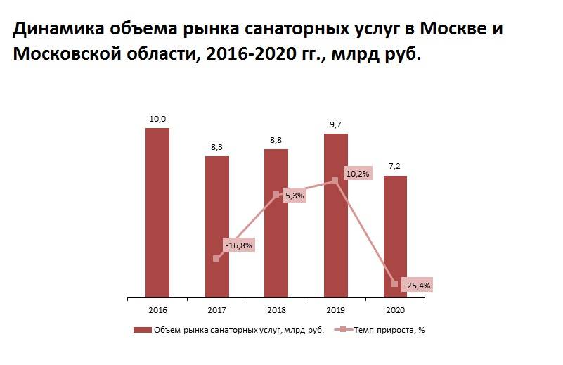 Ли объем. Объем рынка тренажеров в России. Анализ рынка санаторно-курортных услуг. Объем рынка услуг Москва. Объем рынка стоматологических услуг 2020.