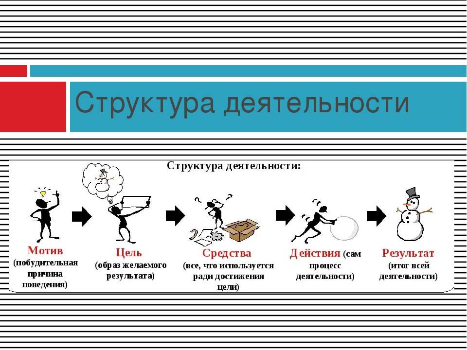 Субъект средство. Структура деятельности мотив цель средства. Структурные элементы деятельности схема. Труктура деятельности».. Структура деятельности человека.