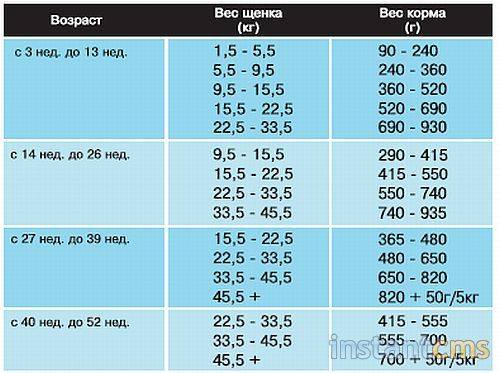 Нормы в 2 раза. Норма корма для щенка немецкой овчарки 2 месяца сухого корма. Сколько грамм давать щенку в 3 месяца. Сколько грамм корма нужно давать щенку 4 месяца. Норма кормления 3 месячного щенка.